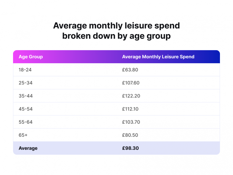 Average monthly leisure spend broken down by age group