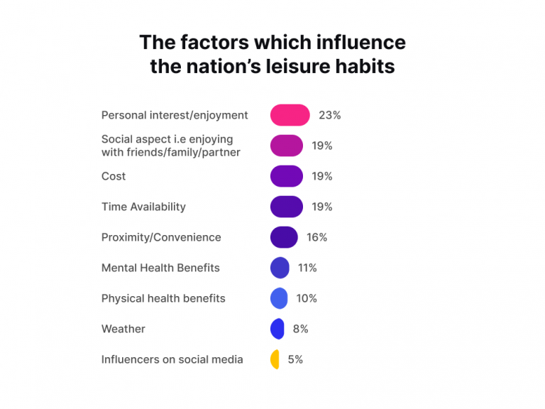 The factors which influence the nation’s leisure habits