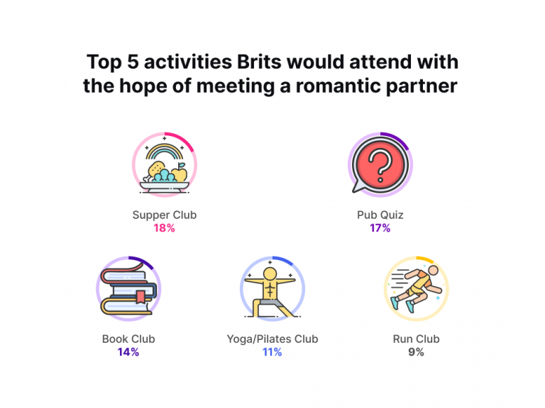 Top 5 activities Brits would attend with the hope of meeting a romantic partner 