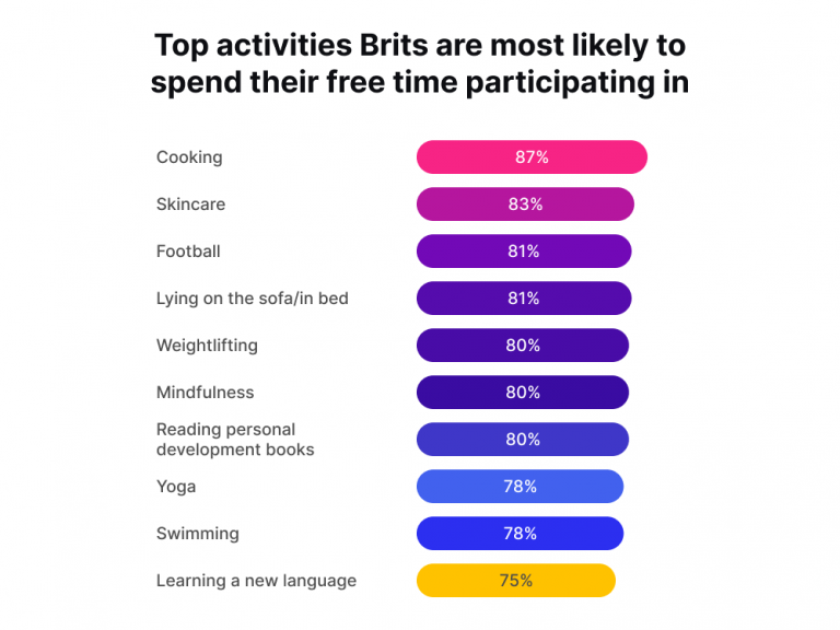 Top activities Brits are most likely to spend their free time participating in-1