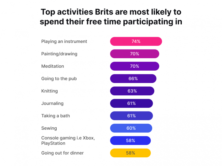 Top activities Brits are most likely to spend their free time participating in-2