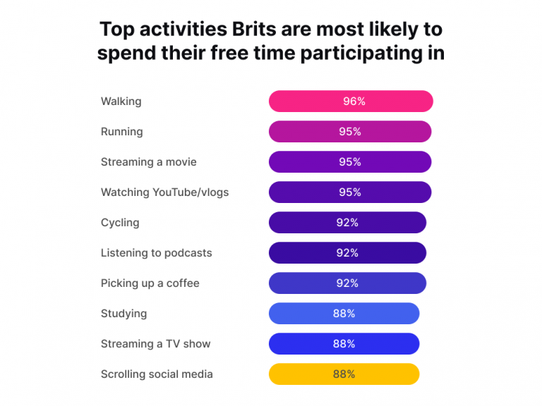 Top activities Brits are most likely to spend their free time participating in