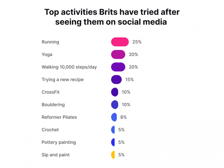 Top activities Brits have tried after seeing them on social media 