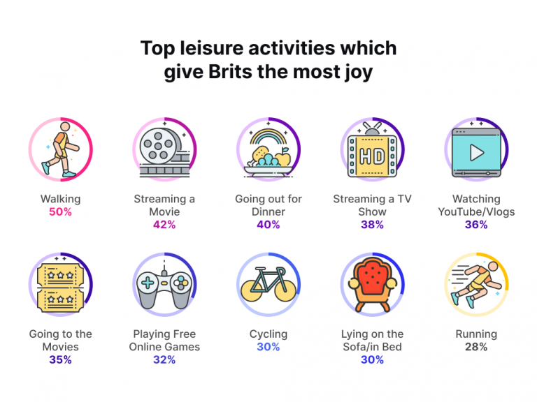 Top leisure activities which give Brits the most joy