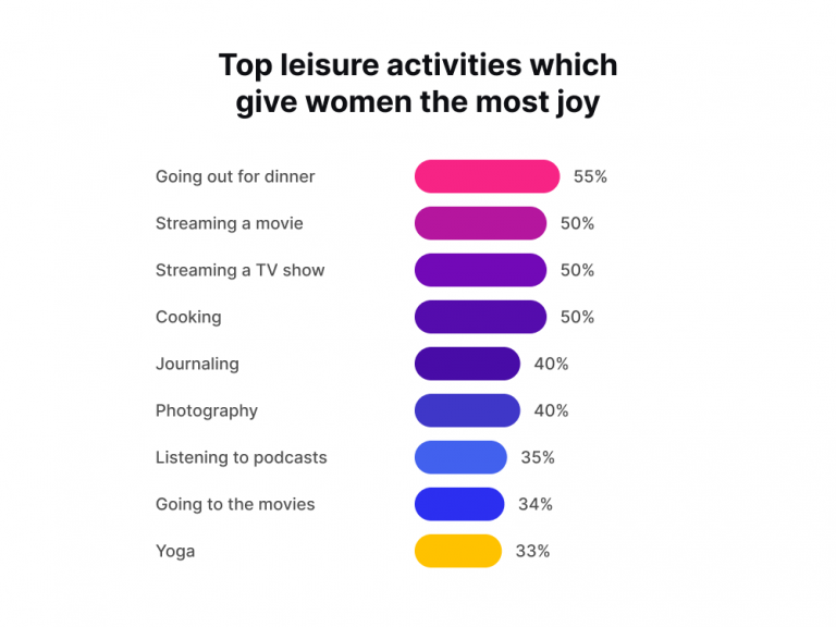 Top leisure activities which give women the most joy