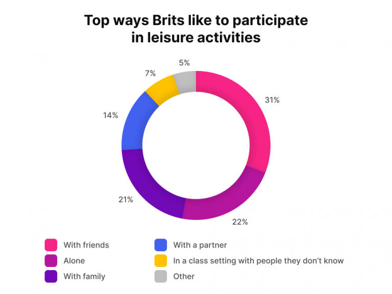 Top ways Brits like to participate in leisure activities